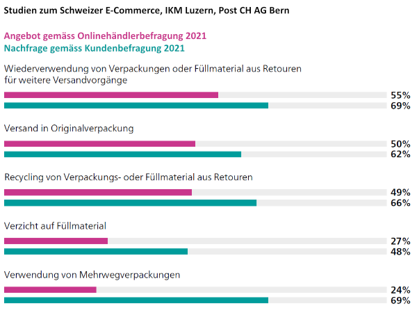 Umfrage-Ergebnisse E-Commerce-Studie
